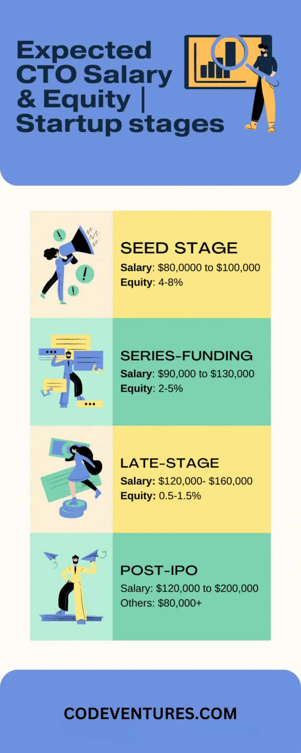 salaries of startup cto Startup stories, Business guides & Marketing | Codeventures Blog startup cto salary infographics