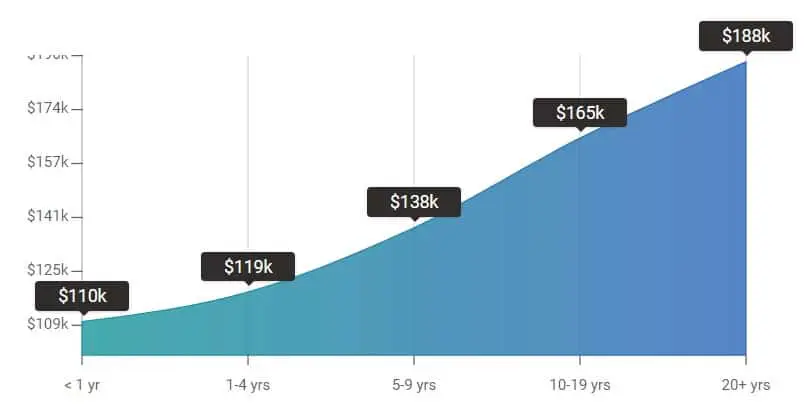 salary range cto Startup stories, Business guides & Marketing | Codeventures Blog cto with exp