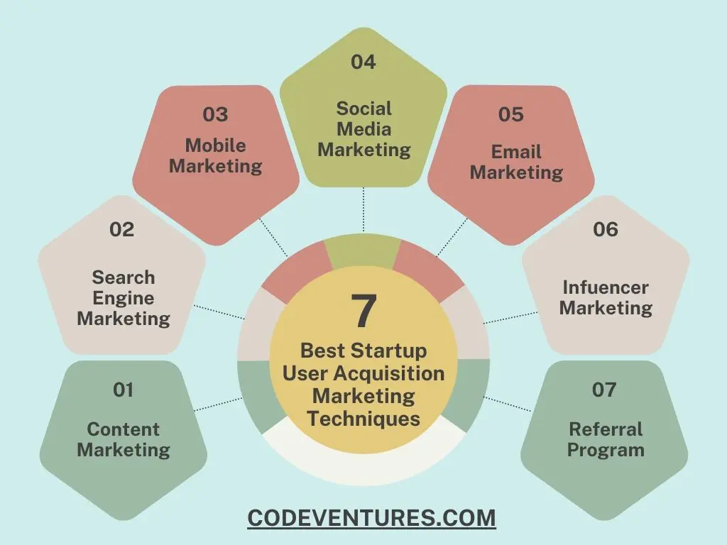 The Importance of Startup User Acquisition and Marketing