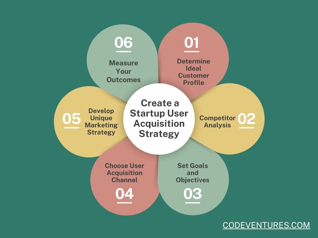 Infographics on how to create a startup user acquisition strategy