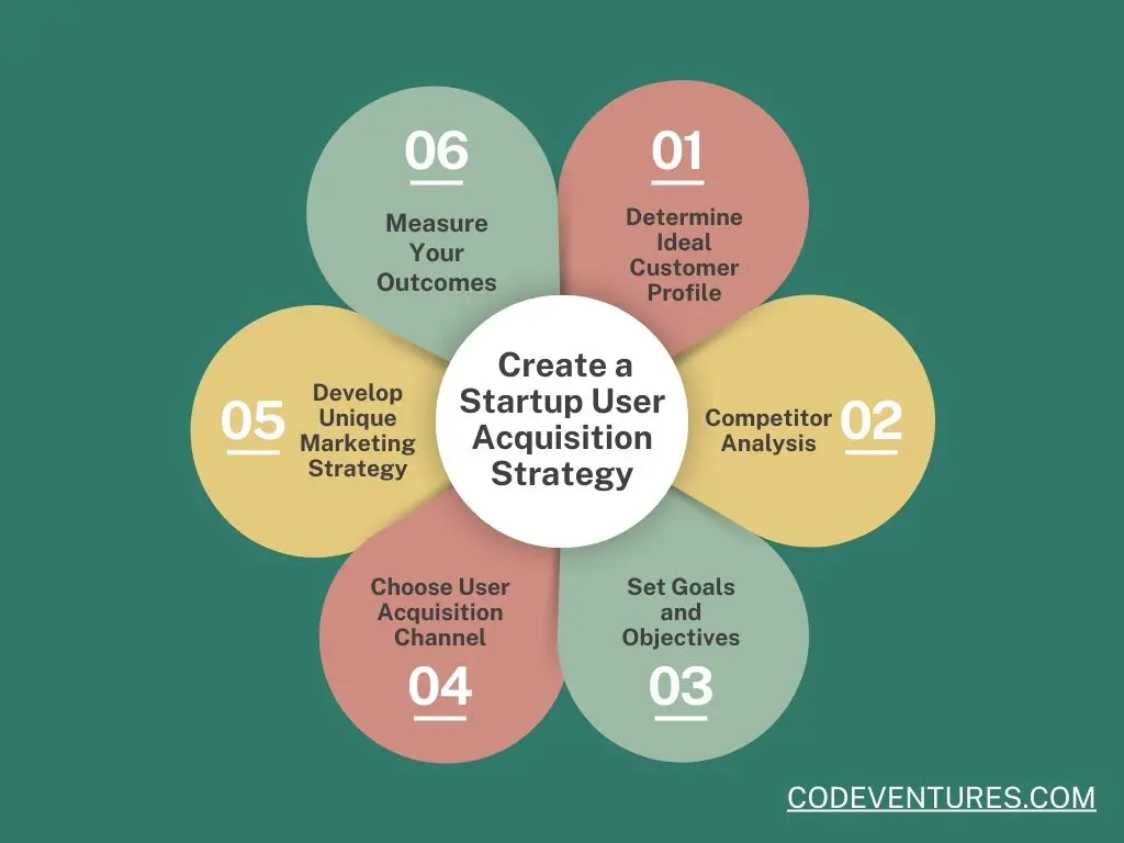 Infographics on how to create a startup user acquisition strategy