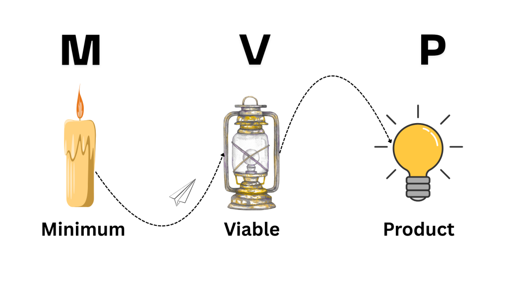 Indexing Blog 33 Startup stories, Business guides & Marketing | Codeventures Blog Diagram of the MVP concept: candle = Minimum, lantern = Viable, light bulb = Product, connected by a dashed path with M V P letters above.