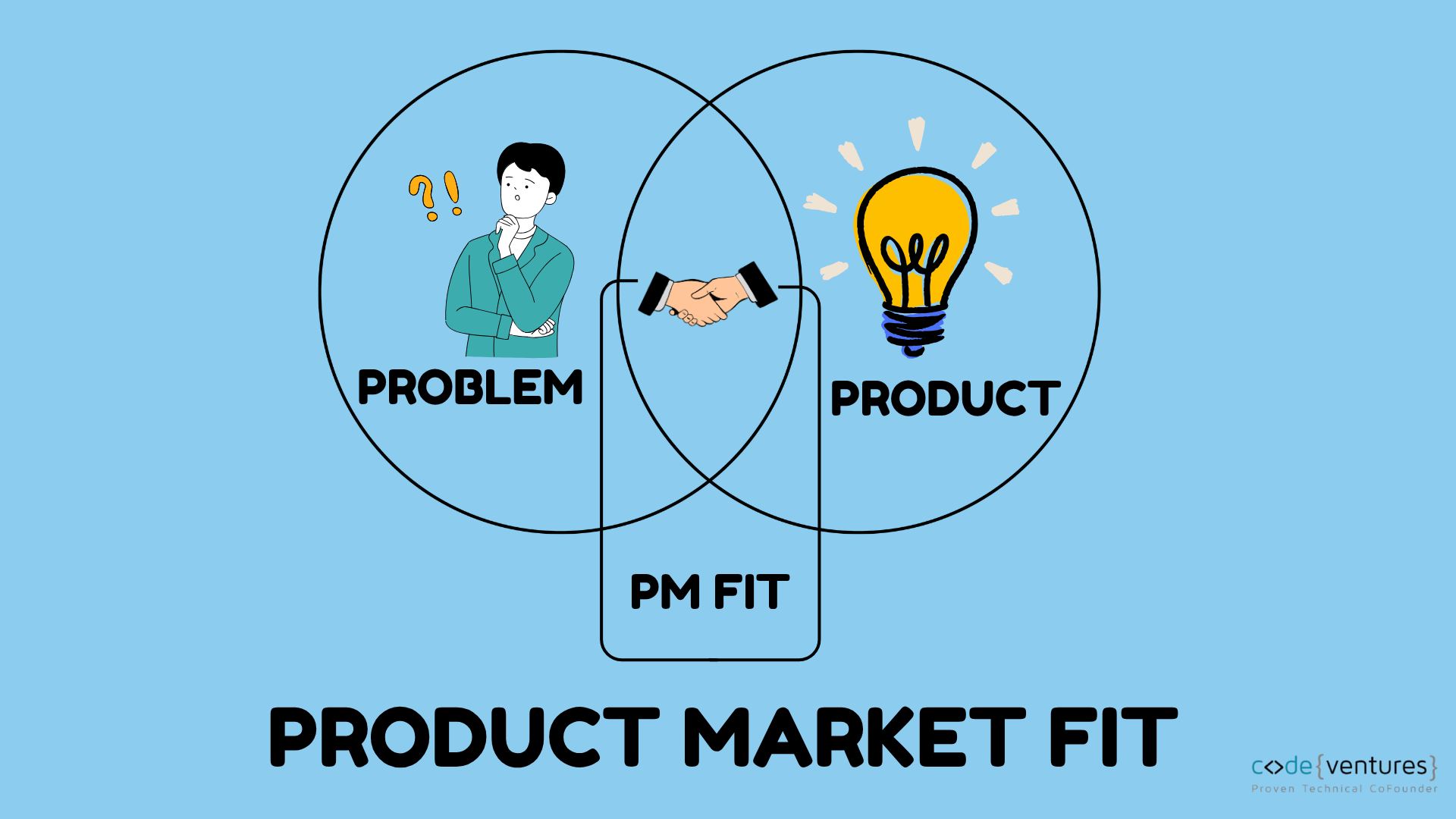 Venn diagram with 'Problem' and 'Product' circles overlapping; center shows a handshake, lightbulb on the product side, and 'PM FIT' in the overlap area.