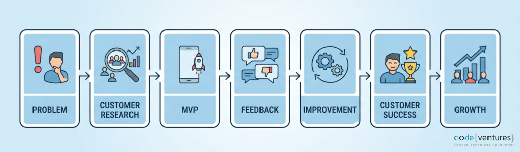 Product-Market Fit Cycle Startup stories, Business guides & Marketing | Codeventures Blog Seven-step infographic: Problem → Customer Research → MVP → Feedback → Improvement → Customer Success → Growth, illustrating product development flow.